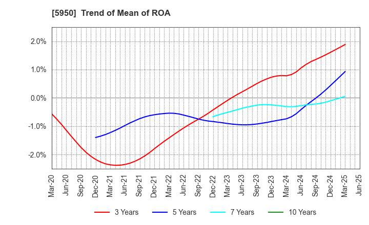 5950 JAPAN POWER FASTENING CO.,LTD.: Trend of Mean of ROA