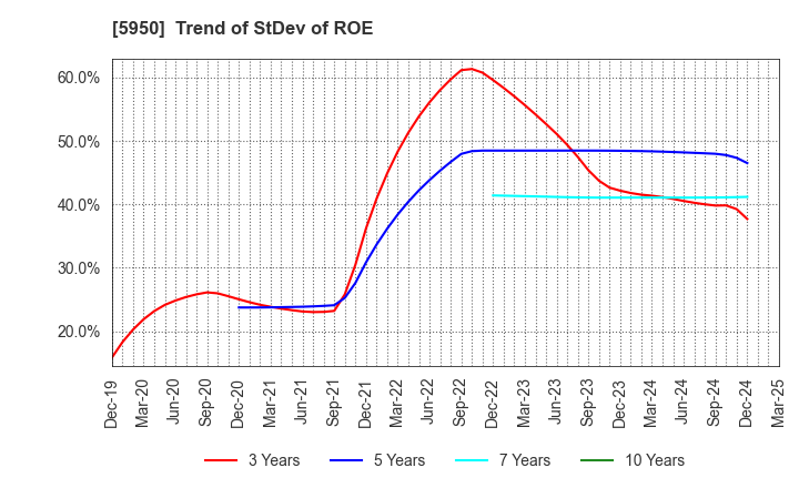 5950 JAPAN POWER FASTENING CO.,LTD.: Trend of StDev of ROE