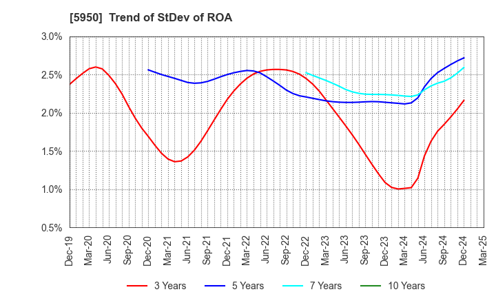 5950 JAPAN POWER FASTENING CO.,LTD.: Trend of StDev of ROA