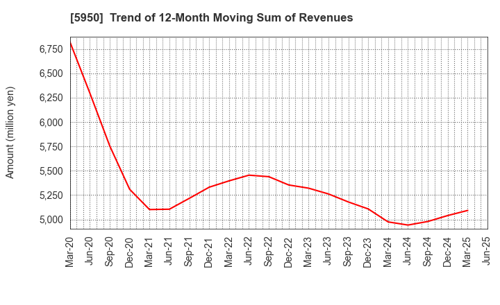 5950 JAPAN POWER FASTENING CO.,LTD.: Trend of 12-Month Moving Sum of Revenues