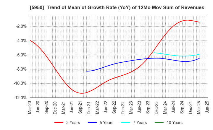 5950 JAPAN POWER FASTENING CO.,LTD.: Trend of Mean of Growth Rate (YoY) of 12Mo Mov Sum of Revenues