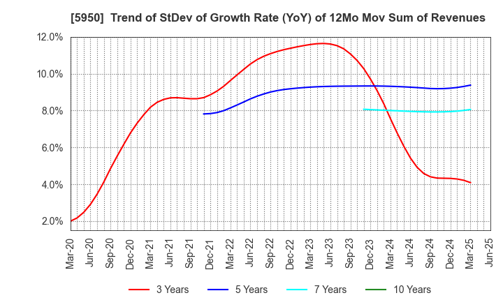 5950 JAPAN POWER FASTENING CO.,LTD.: Trend of StDev of Growth Rate (YoY) of 12Mo Mov Sum of Revenues