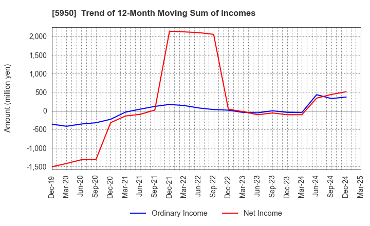 5950 JAPAN POWER FASTENING CO.,LTD.: Trend of 12-Month Moving Sum of Incomes