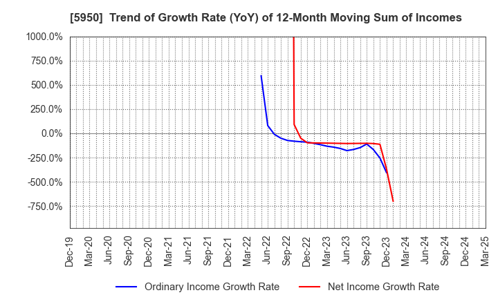 5950 JAPAN POWER FASTENING CO.,LTD.: Trend of Growth Rate (YoY) of 12-Month Moving Sum of Incomes