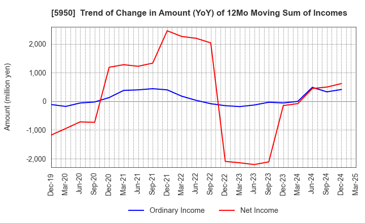 5950 JAPAN POWER FASTENING CO.,LTD.: Trend of Change in Amount (YoY) of 12Mo Moving Sum of Incomes