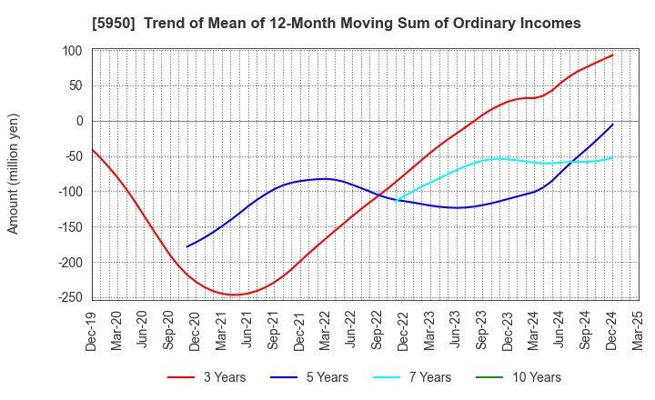 5950 JAPAN POWER FASTENING CO.,LTD.: Trend of Mean of 12-Month Moving Sum of Ordinary Incomes