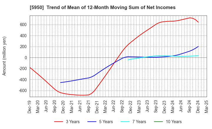5950 JAPAN POWER FASTENING CO.,LTD.: Trend of Mean of 12-Month Moving Sum of Net Incomes