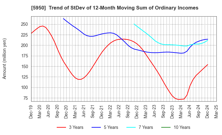 5950 JAPAN POWER FASTENING CO.,LTD.: Trend of StDev of 12-Month Moving Sum of Ordinary Incomes