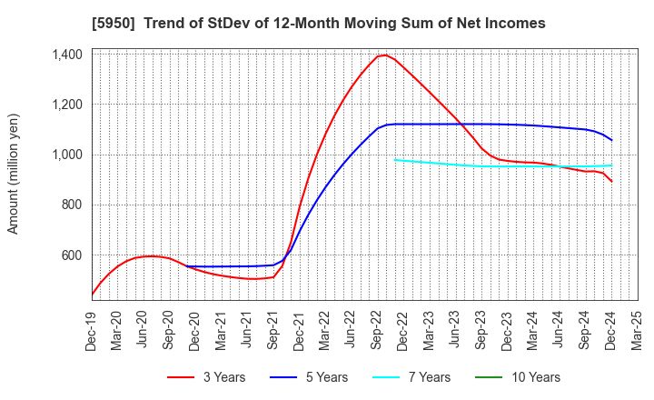 5950 JAPAN POWER FASTENING CO.,LTD.: Trend of StDev of 12-Month Moving Sum of Net Incomes