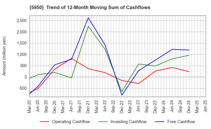 5950 JAPAN POWER FASTENING CO.,LTD.: Trend of 12-Month Moving Sum of Cashflows