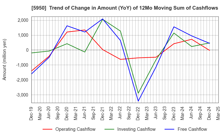 5950 JAPAN POWER FASTENING CO.,LTD.: Trend of Change in Amount (YoY) of 12Mo Moving Sum of Cashflows