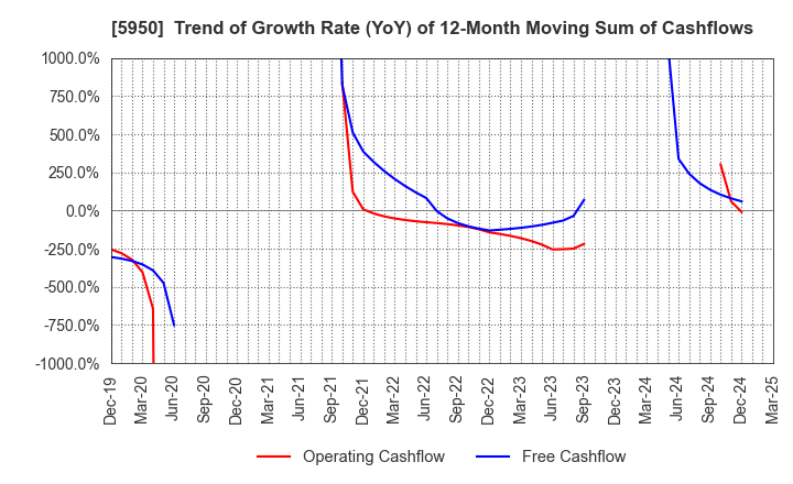 5950 JAPAN POWER FASTENING CO.,LTD.: Trend of Growth Rate (YoY) of 12-Month Moving Sum of Cashflows