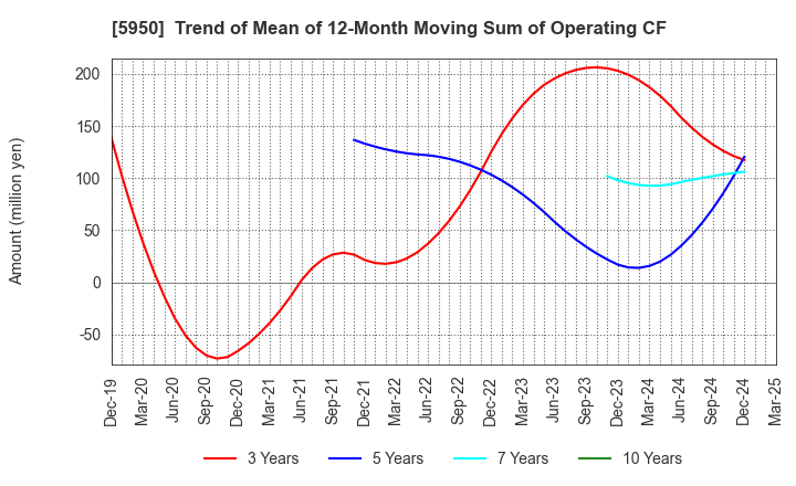 5950 JAPAN POWER FASTENING CO.,LTD.: Trend of Mean of 12-Month Moving Sum of Operating CF