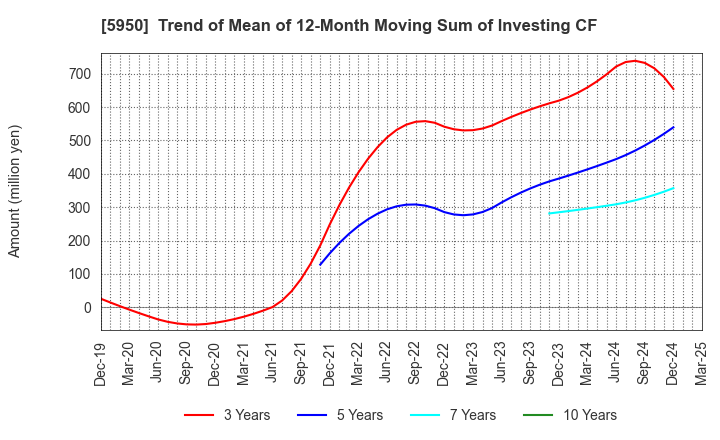 5950 JAPAN POWER FASTENING CO.,LTD.: Trend of Mean of 12-Month Moving Sum of Investing CF