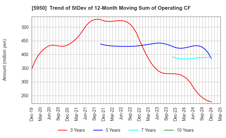 5950 JAPAN POWER FASTENING CO.,LTD.: Trend of StDev of 12-Month Moving Sum of Operating CF