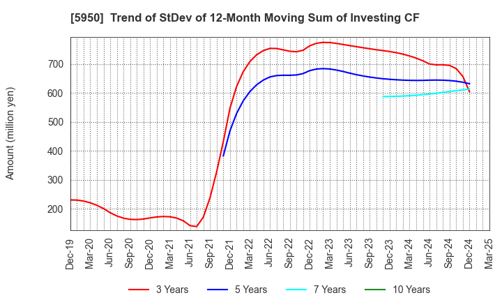 5950 JAPAN POWER FASTENING CO.,LTD.: Trend of StDev of 12-Month Moving Sum of Investing CF