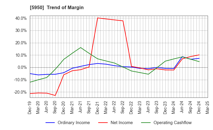 5950 JAPAN POWER FASTENING CO.,LTD.: Trend of Margin
