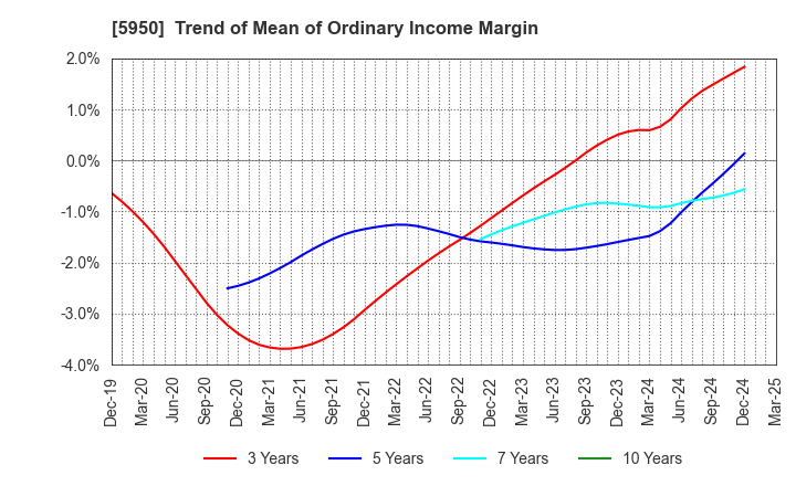 5950 JAPAN POWER FASTENING CO.,LTD.: Trend of Mean of Ordinary Income Margin
