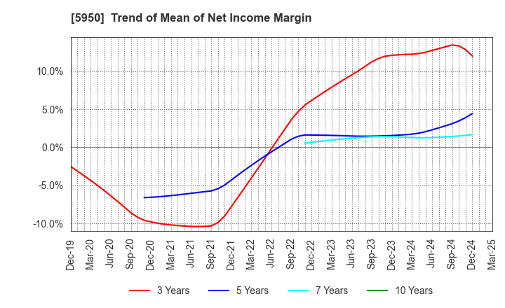 5950 JAPAN POWER FASTENING CO.,LTD.: Trend of Mean of Net Income Margin