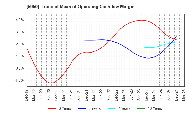5950 JAPAN POWER FASTENING CO.,LTD.: Trend of Mean of Operating Cashflow Margin