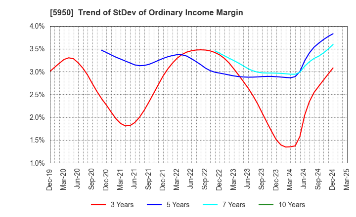 5950 JAPAN POWER FASTENING CO.,LTD.: Trend of StDev of Ordinary Income Margin