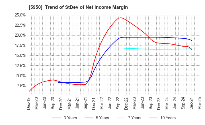5950 JAPAN POWER FASTENING CO.,LTD.: Trend of StDev of Net Income Margin