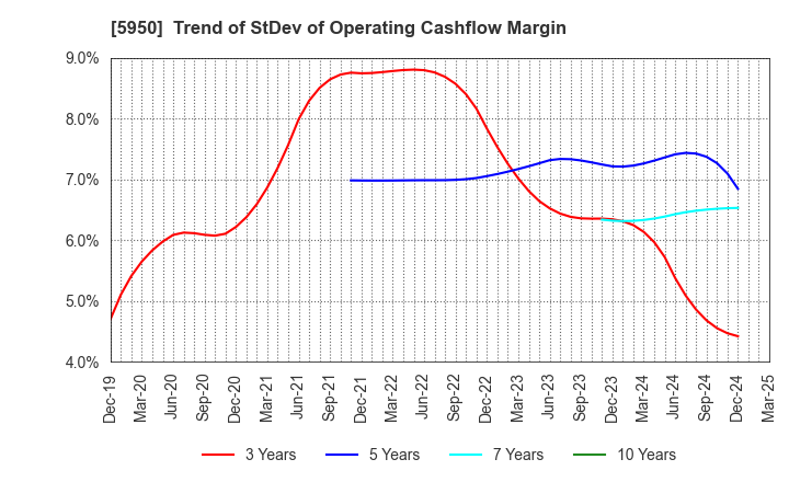 5950 JAPAN POWER FASTENING CO.,LTD.: Trend of StDev of Operating Cashflow Margin