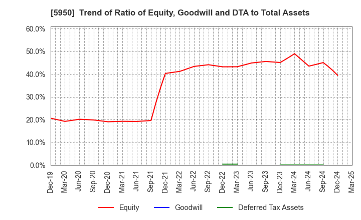 5950 JAPAN POWER FASTENING CO.,LTD.: Trend of Ratio of Equity, Goodwill and DTA to Total Assets