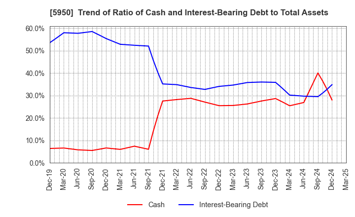 5950 JAPAN POWER FASTENING CO.,LTD.: Trend of Ratio of Cash and Interest-Bearing Debt to Total Assets