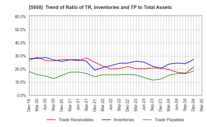 5950 JAPAN POWER FASTENING CO.,LTD.: Trend of Ratio of TR, Inventories and TP to Total Assets
