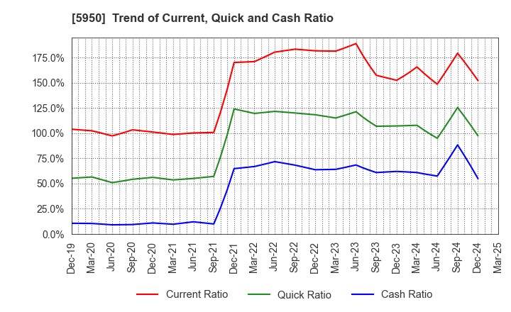 5950 JAPAN POWER FASTENING CO.,LTD.: Trend of Current, Quick and Cash Ratio