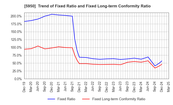 5950 JAPAN POWER FASTENING CO.,LTD.: Trend of Fixed Ratio and Fixed Long-term Conformity Ratio