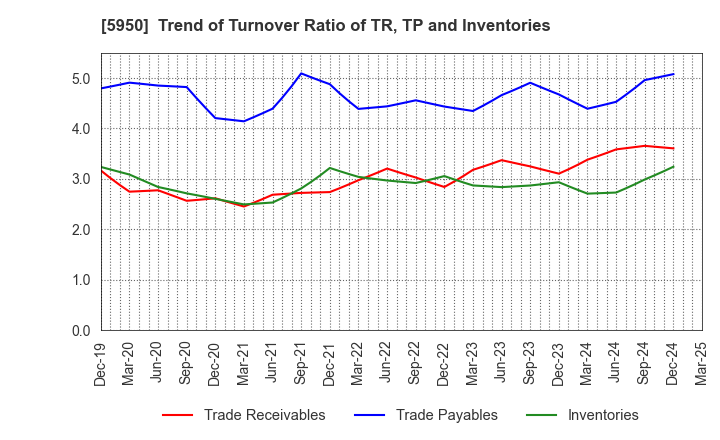 5950 JAPAN POWER FASTENING CO.,LTD.: Trend of Turnover Ratio of TR, TP and Inventories