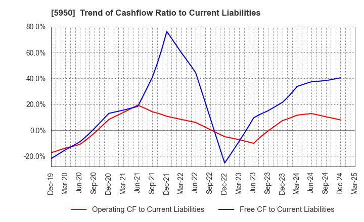 5950 JAPAN POWER FASTENING CO.,LTD.: Trend of Cashflow Ratio to Current Liabilities