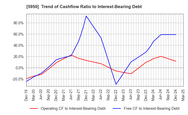 5950 JAPAN POWER FASTENING CO.,LTD.: Trend of Cashflow Ratio to Interest-Bearing Debt