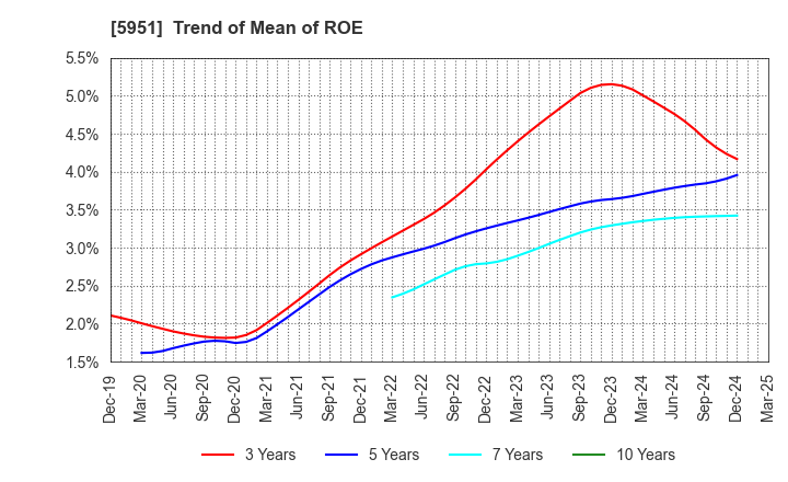 5951 Dainichi Co.,Ltd.: Trend of Mean of ROE