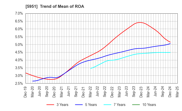 5951 Dainichi Co.,Ltd.: Trend of Mean of ROA