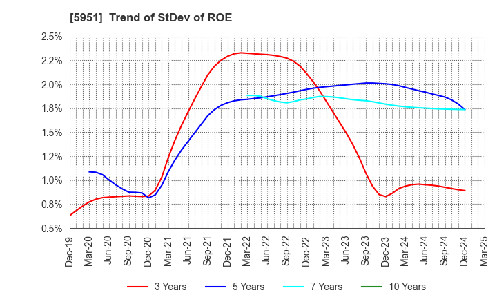5951 Dainichi Co.,Ltd.: Trend of StDev of ROE