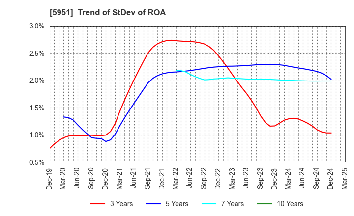 5951 Dainichi Co.,Ltd.: Trend of StDev of ROA