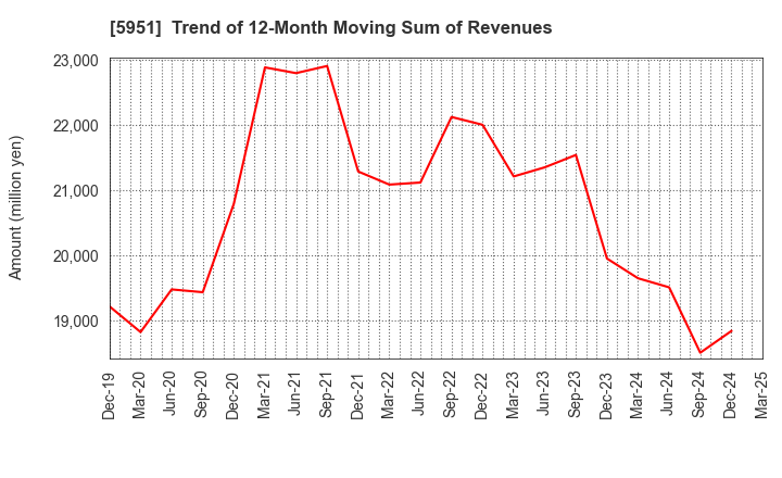 5951 Dainichi Co.,Ltd.: Trend of 12-Month Moving Sum of Revenues