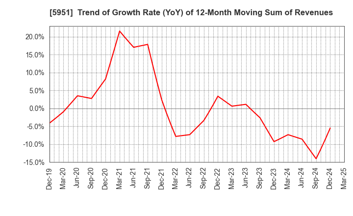 5951 Dainichi Co.,Ltd.: Trend of Growth Rate (YoY) of 12-Month Moving Sum of Revenues