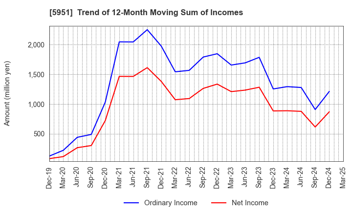 5951 Dainichi Co.,Ltd.: Trend of 12-Month Moving Sum of Incomes