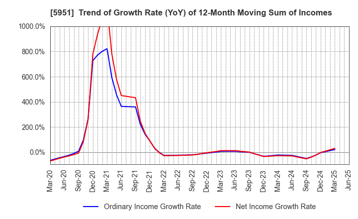 5951 Dainichi Co.,Ltd.: Trend of Growth Rate (YoY) of 12-Month Moving Sum of Incomes