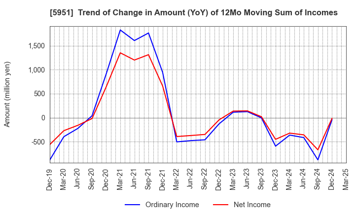 5951 Dainichi Co.,Ltd.: Trend of Change in Amount (YoY) of 12Mo Moving Sum of Incomes