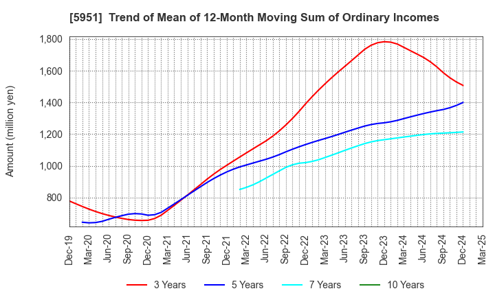 5951 Dainichi Co.,Ltd.: Trend of Mean of 12-Month Moving Sum of Ordinary Incomes
