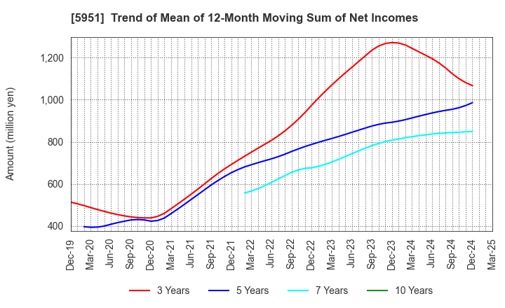 5951 Dainichi Co.,Ltd.: Trend of Mean of 12-Month Moving Sum of Net Incomes