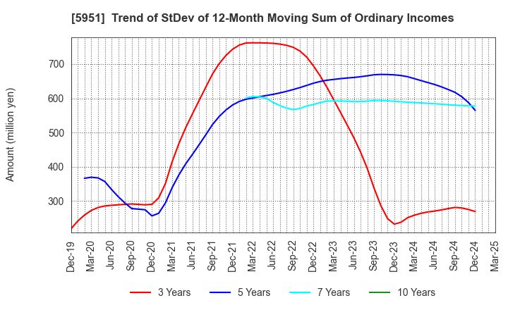 5951 Dainichi Co.,Ltd.: Trend of StDev of 12-Month Moving Sum of Ordinary Incomes