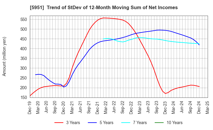 5951 Dainichi Co.,Ltd.: Trend of StDev of 12-Month Moving Sum of Net Incomes