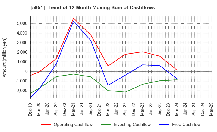 5951 Dainichi Co.,Ltd.: Trend of 12-Month Moving Sum of Cashflows