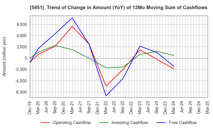 5951 Dainichi Co.,Ltd.: Trend of Change in Amount (YoY) of 12Mo Moving Sum of Cashflows